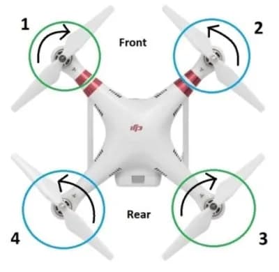 The rotation of each propeller in a drone